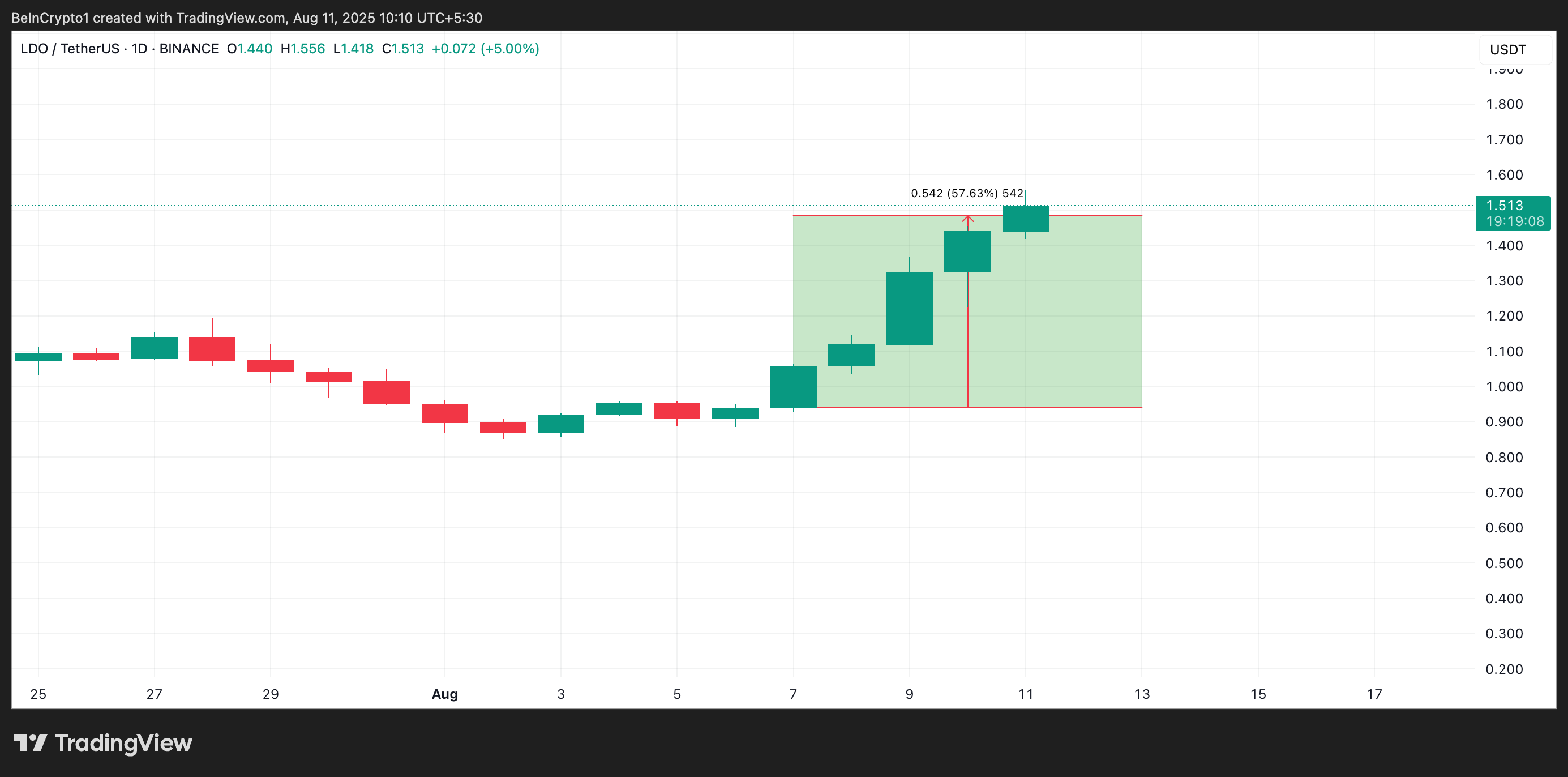 Lido (LDO) Jumps 58% in Five Days as Active Addresses Hit Two-Year High image 0