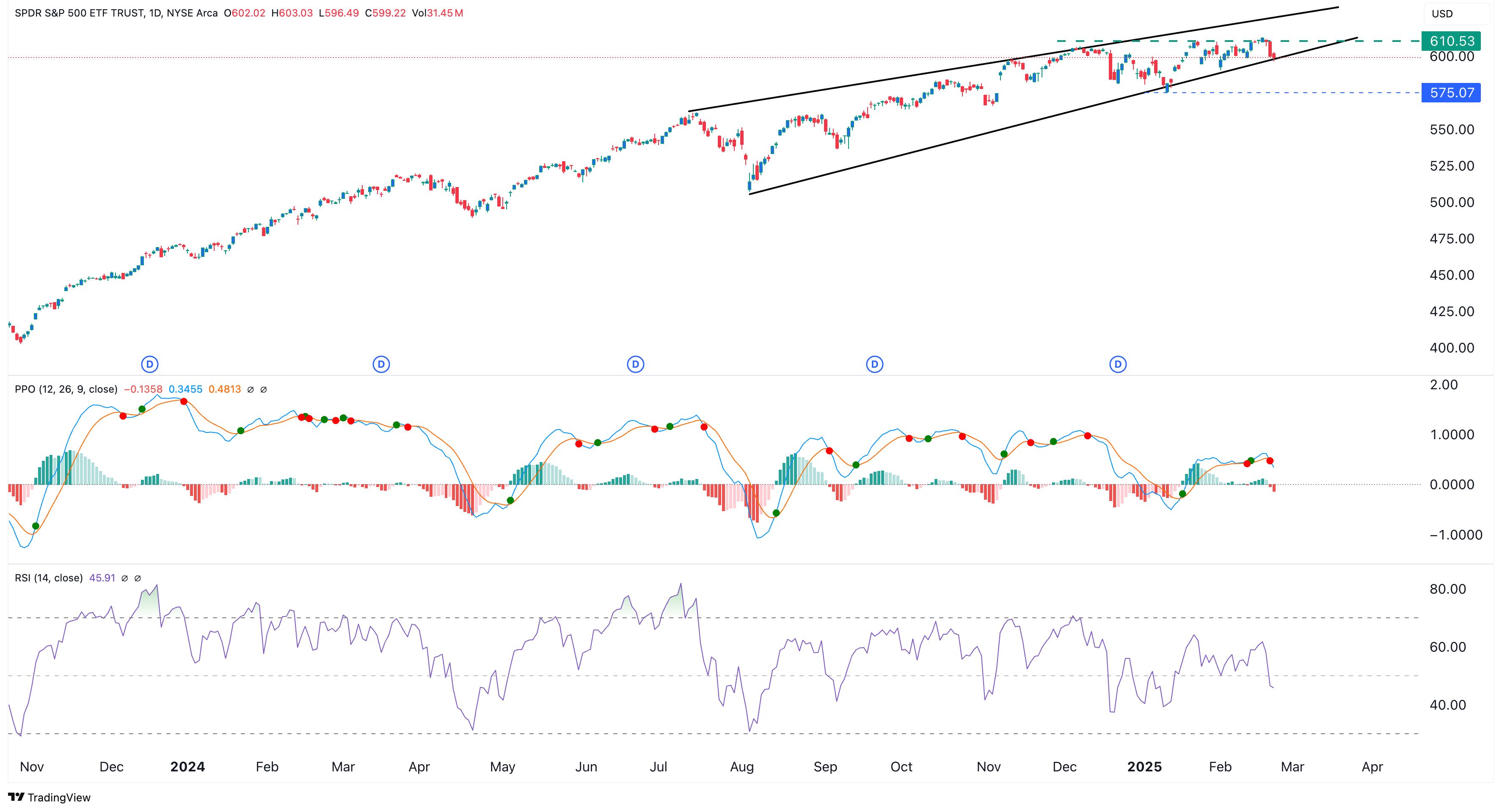 Nach Krypto Crash: Folgen ETFs wie S&P 500 SPY? Technische Analyse image 1