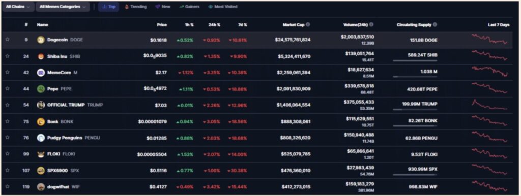 Apakah Demam Meme Coin Sudah Berakhir? Begini Data Terbarunya image 0