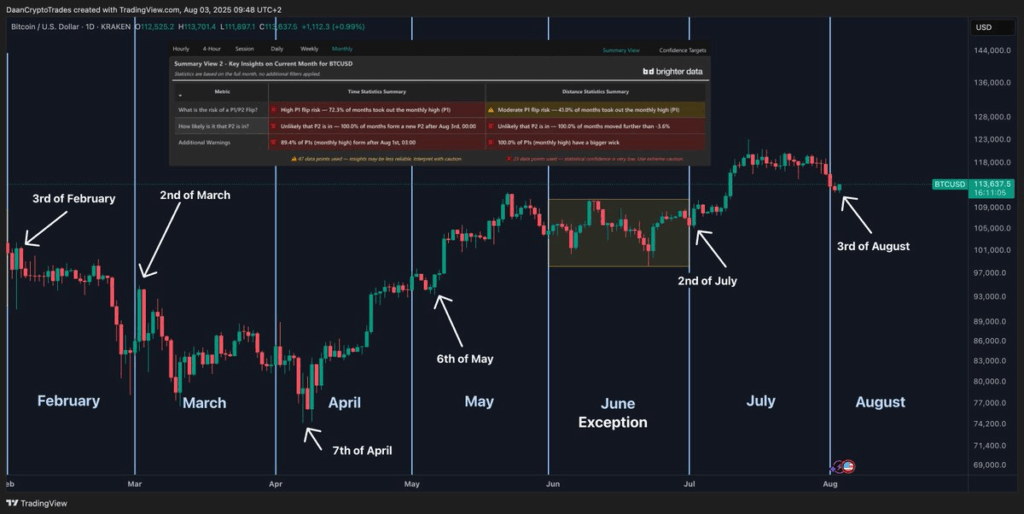 Analis Soroti Level Support Ini Jadi Penentu Arah Bitcoin di Agustus! image 2