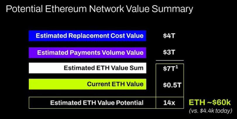Tom Lee, який купив 2,42 мільйона ETH, зовсім не розуміється на Ethereum? image 2