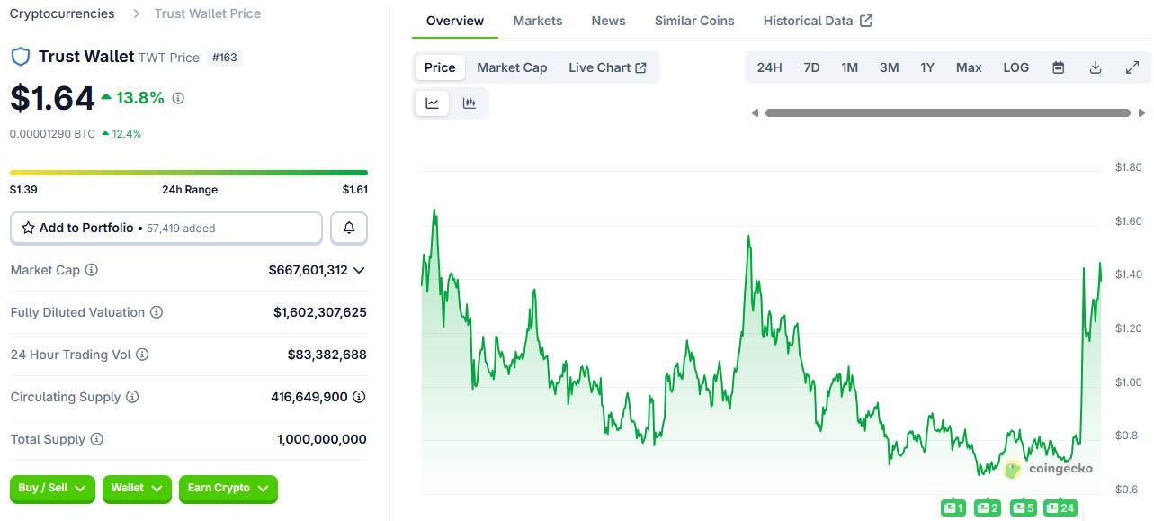 Trust Wallet ra mắt Trust Alpha, giá TWT tăng vọt phá đỉnh năm image 1