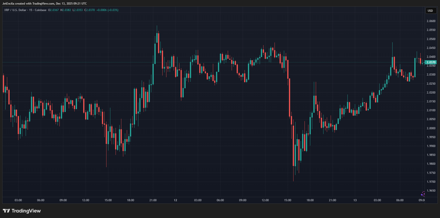 XRP Mirrors 2016 Trend That Led To 69% Crash Before 110,000% Rally image 0