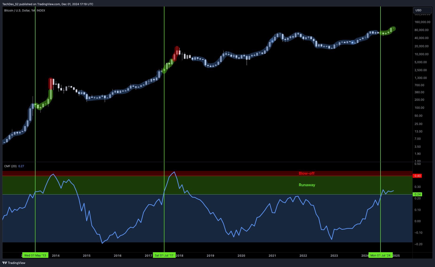 Bitcoin Rebounds Back Above $100,000 As Analyst Predicts Explosive Altcoin Gains Around the Corner image 0