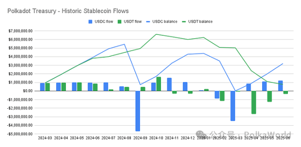 Polkadot 2025 年第二季度國庫報告：花費 2,760 萬美元，還剩 1.06 億美元！ image 26