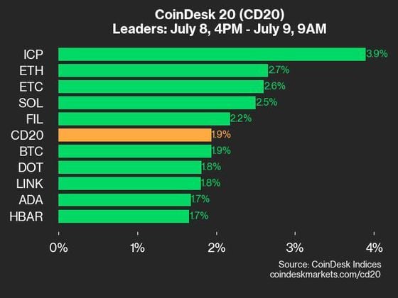 CoinDesk 20 Index Rises 1.9% with All 20 Assets Trading Higher image 0