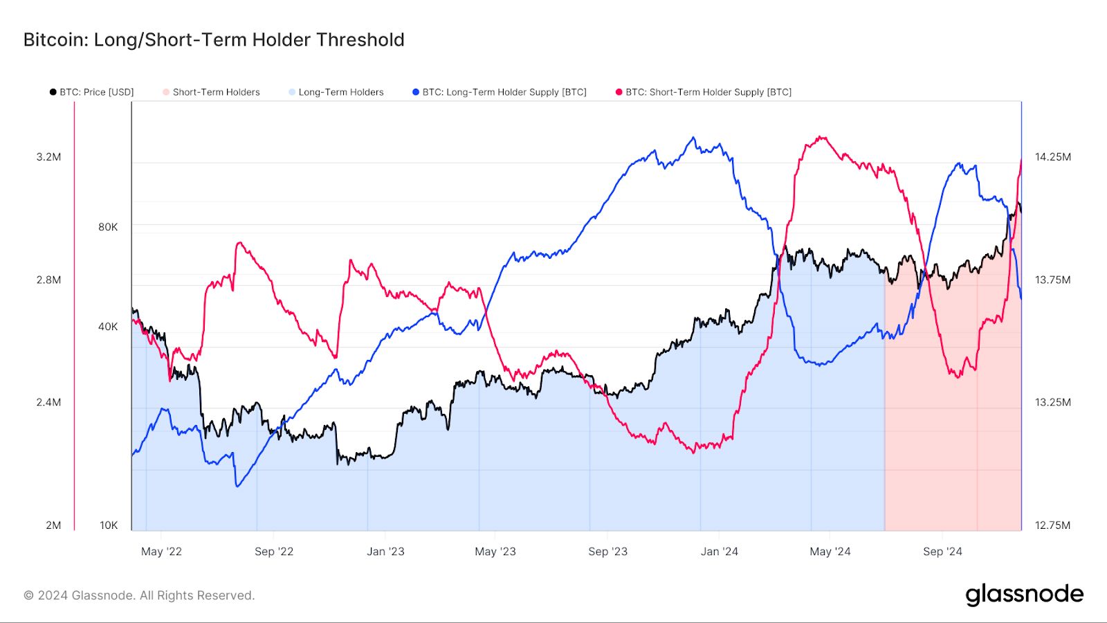 Con đường Bitcoin đến $100K phụ thuộc vào nhu cầu của các holder ngắn hạn – Bitfinex image 0
