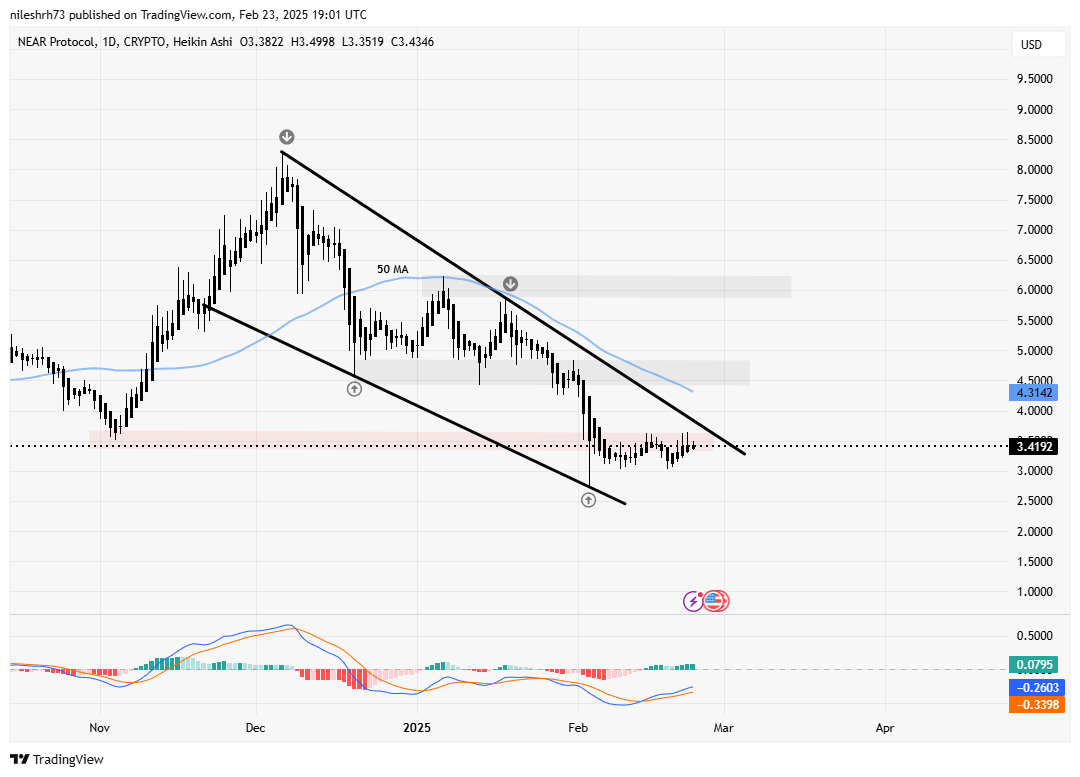 NEAR and GRT Approach Falling Wedge Resistance – Could Breakouts Spark a Recovery? image 1