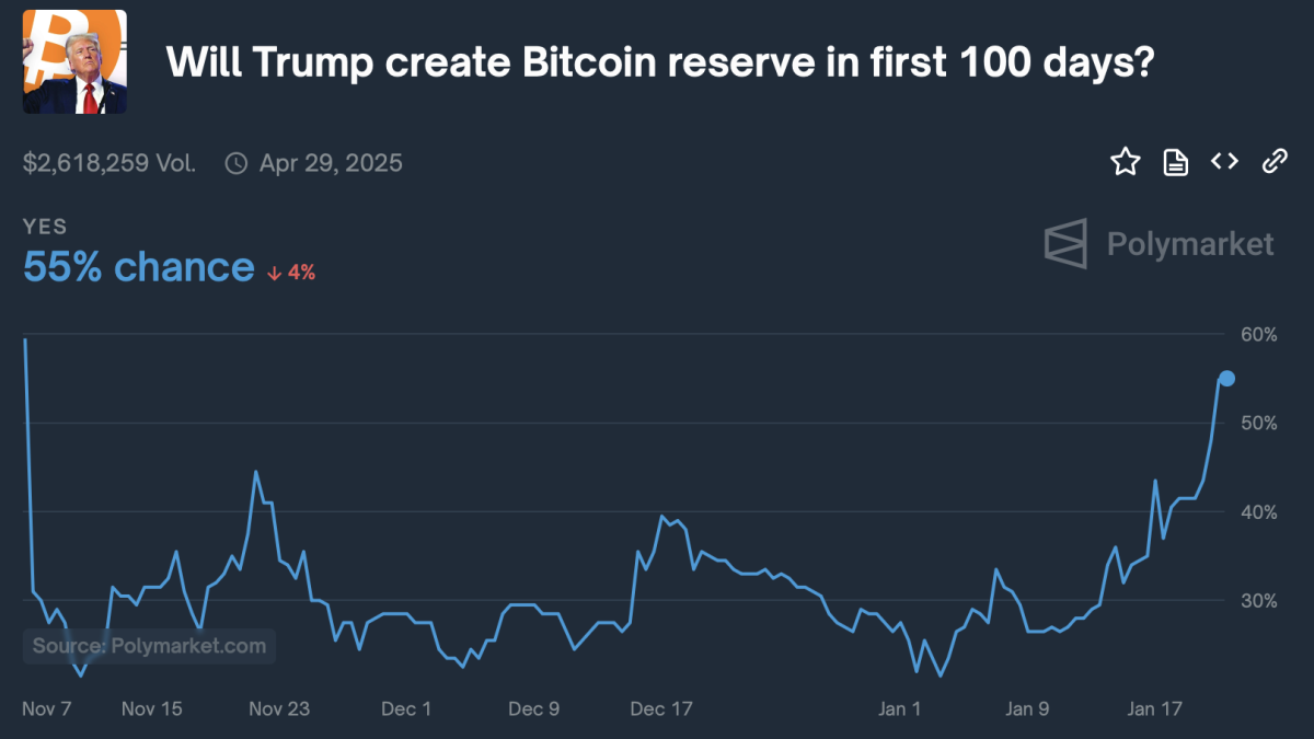 Polymarket memprediksi 55% kemungkinan Trump akan menciptakan Cadangan Strategis Bitcoin dalam 100 hari pertamanya image 1