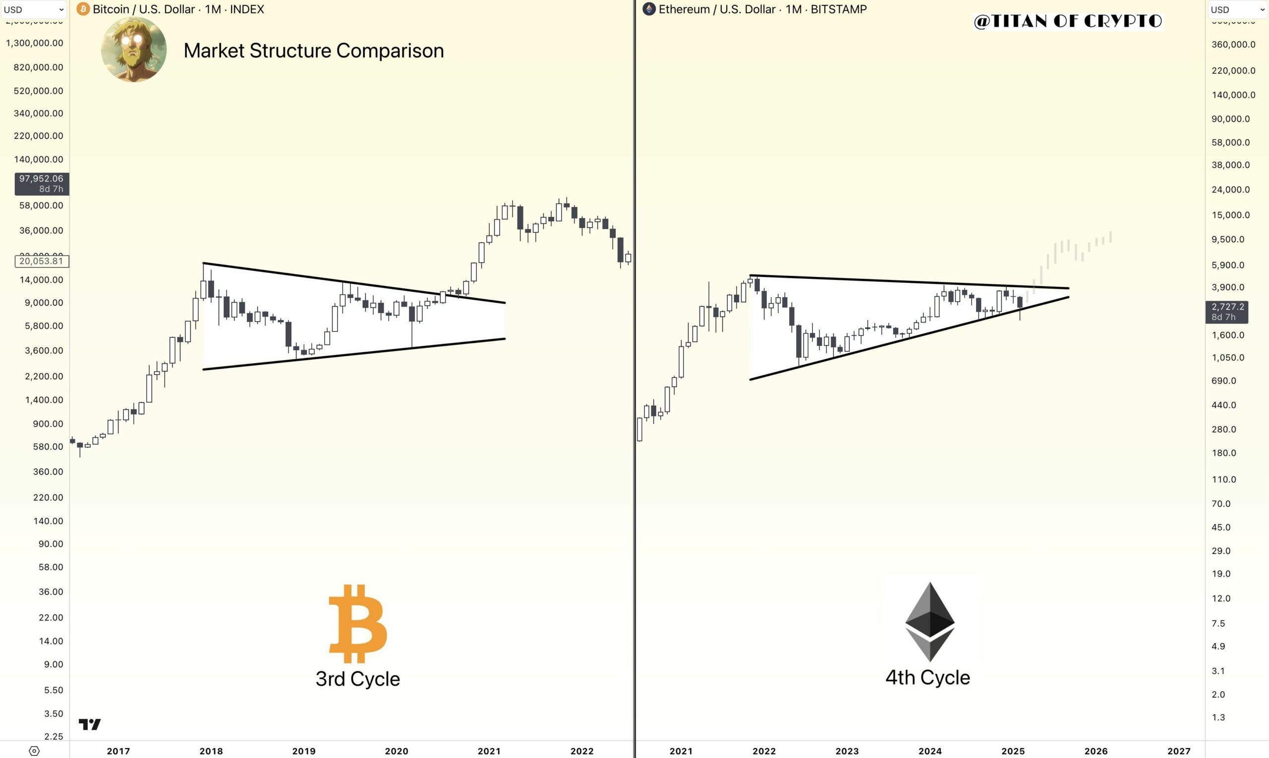 Ethereum Whale Activity Contrasts with Institutions, Suggesting Possible Price Movements Around $6K