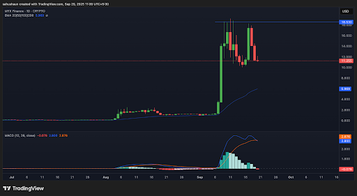 MYX Finance Bulls Surrender After Failed Rally Hits $19 Brick Wall image 0