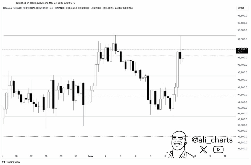 BTC Price Bottomed? 5 Key Signs Say Yes Despite $1B Daily Profit-Taking image 1