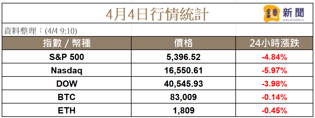 美股血流成河，比特幣 83K 徘徊，川普讓美國再次偉大了嗎？ image 1