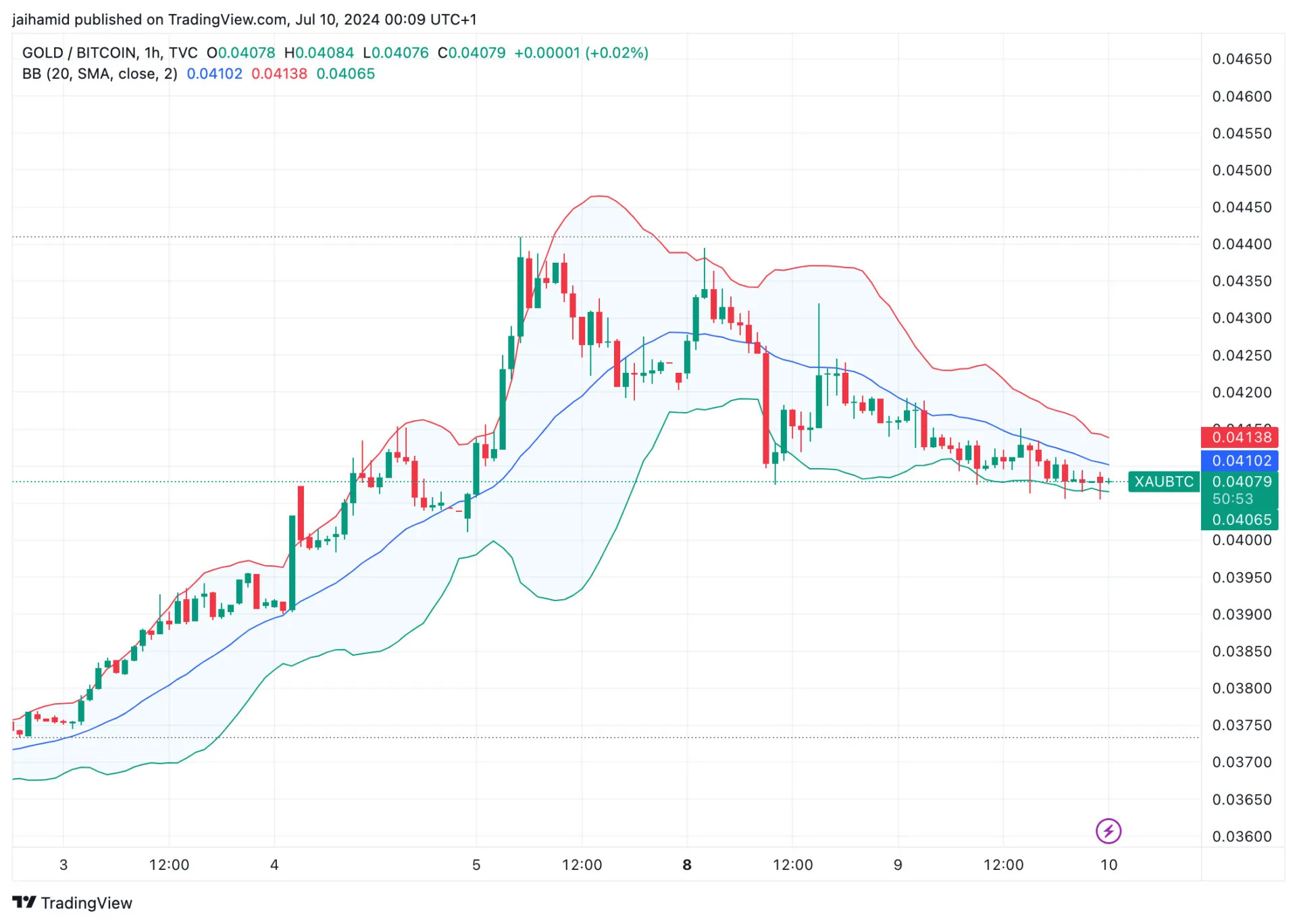 Bitcoin is primed for a breakout in spite of selling pressure image 2
