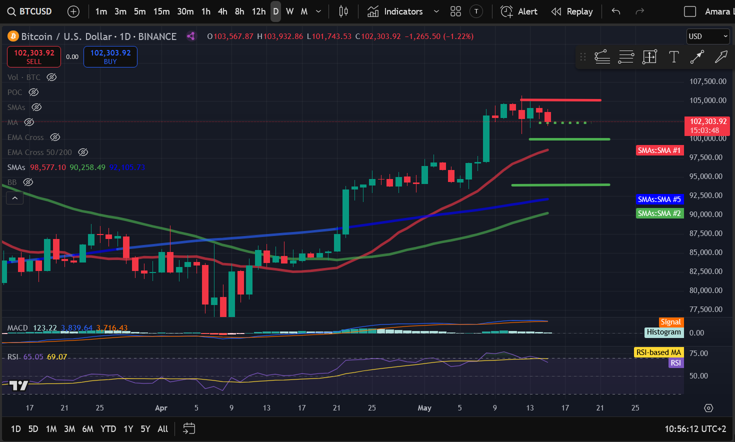 Crypto Price Analysis 5-15: BITCOIN: BTC, ETHEREUM: ETH, SOLANA: SOL, FILECOIN: FIL, RIPPLE: XRP, CHAINLINK: LINK, INTERNET COMPUTER: ICP image 0