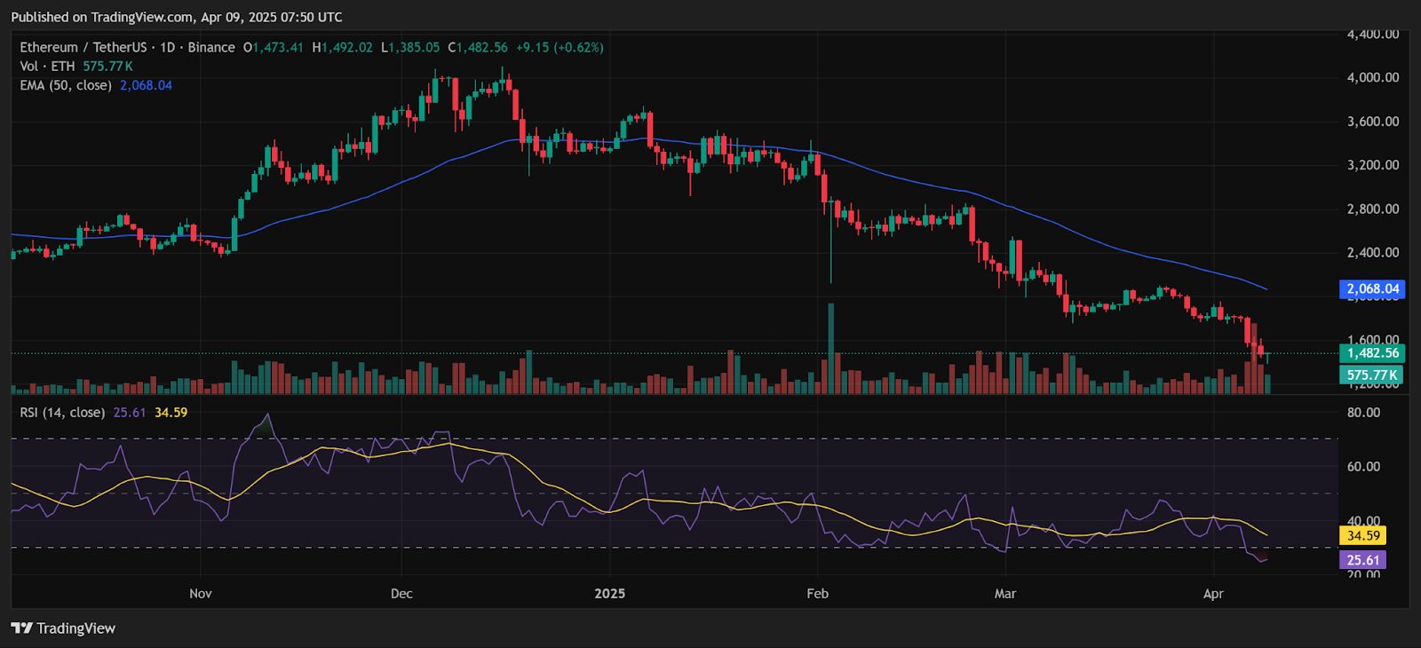 Lookonchain Flags Large ETH Sale From Wallet Associated with WLFI Project image 1