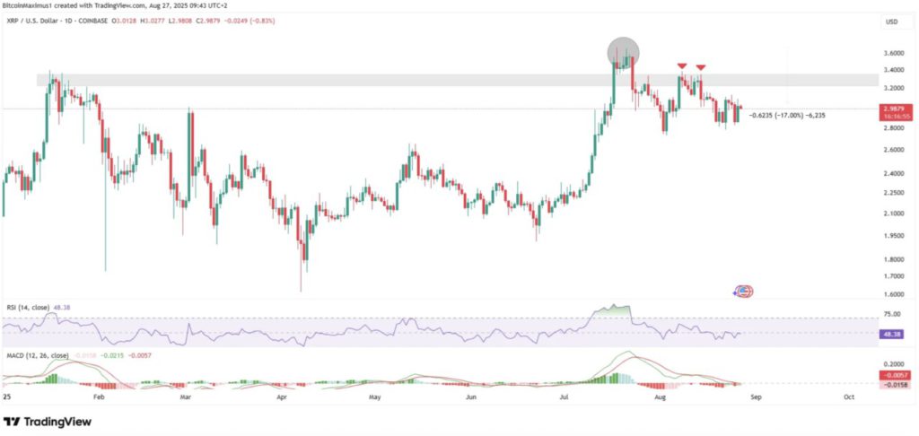 Harga XRP Isyaratkan Akhir Koreksi 40 Hari — Siap Tembus Rekor Tertinggi? image 0