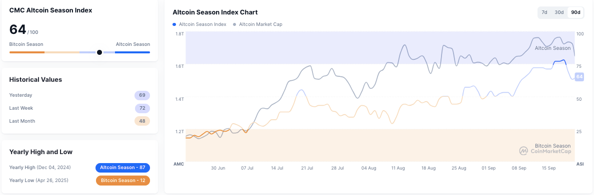 L'Altcoin Season Index si ritira dai massimi, la correzione di Ethereum aggiunge pressione image 1