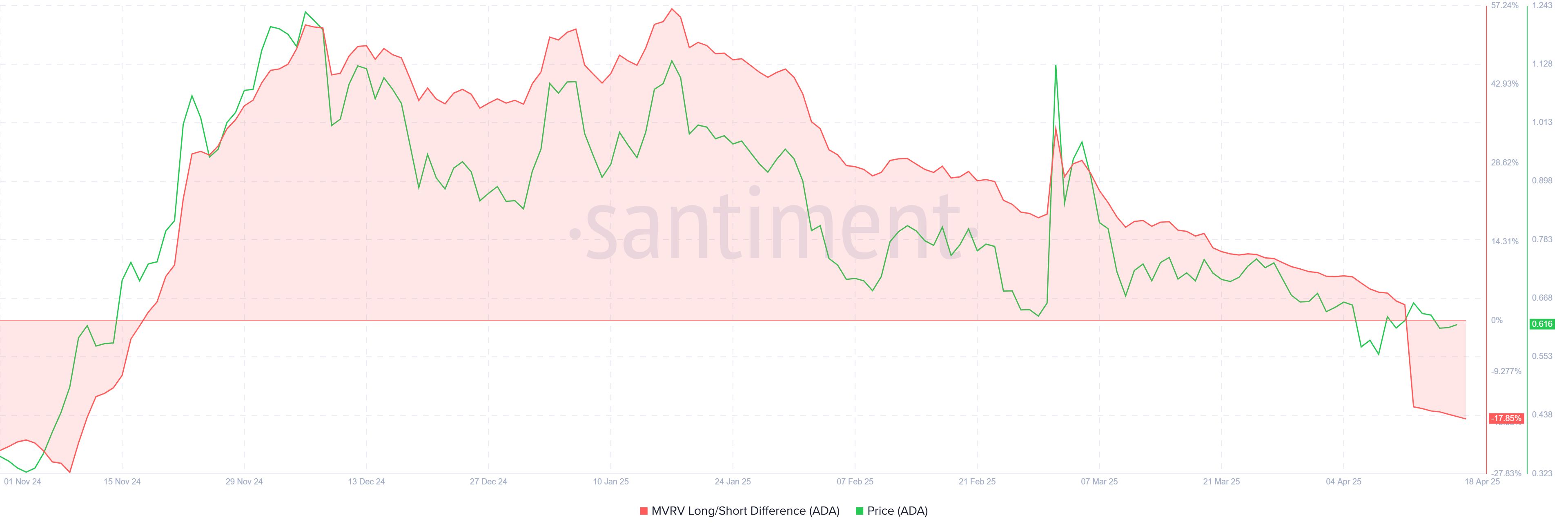 Cardano Is Vulnerable To Selling As Short-Term Holders; Profits Hit 5-Month High image 0