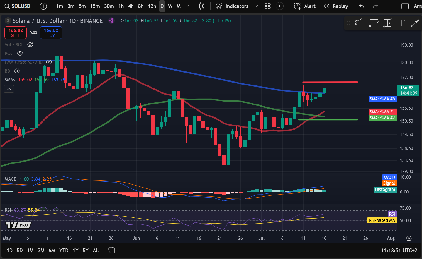 Crypto Price Analysis 7-16: BITCOIN: BTC, ETHEREUM: ETH, SOLANA: SOL, ARBITRUM: ARB, FILECOIN: FIL, JUPITER: JUP image 2