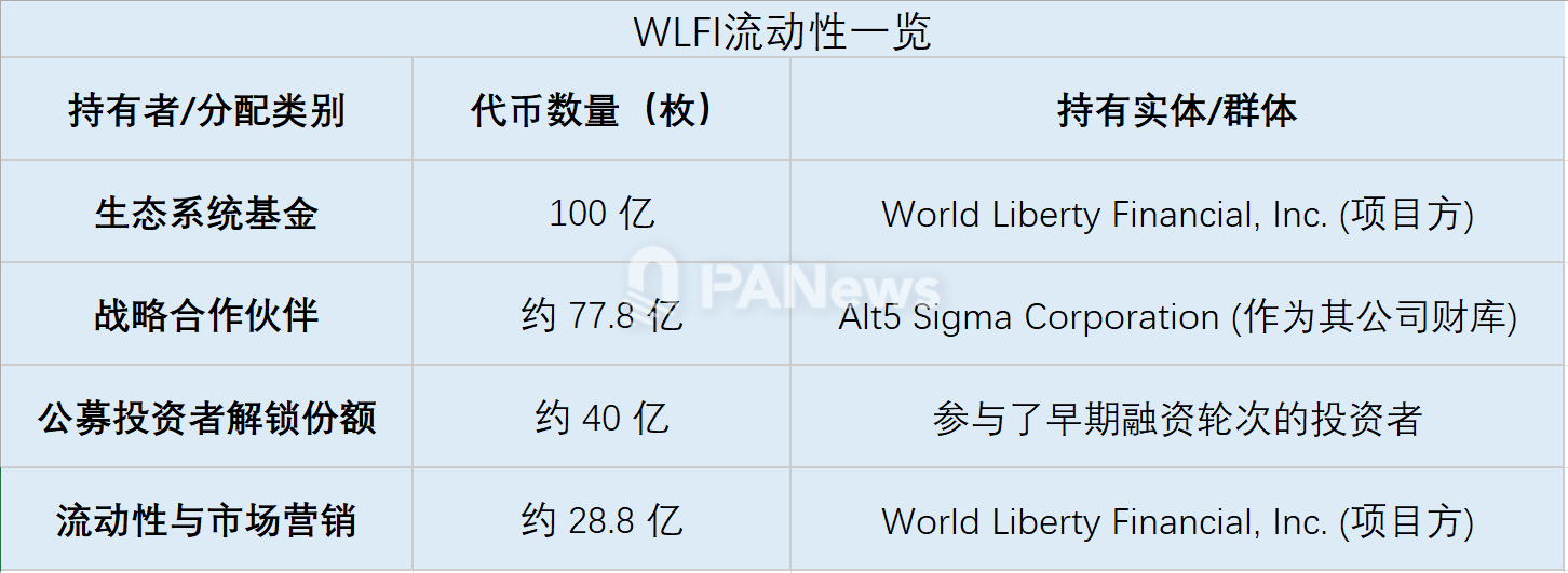 WLFI 上線首日腰斬：流通量超預期 8 倍，川普家族狂攬 65 億美金 image 0