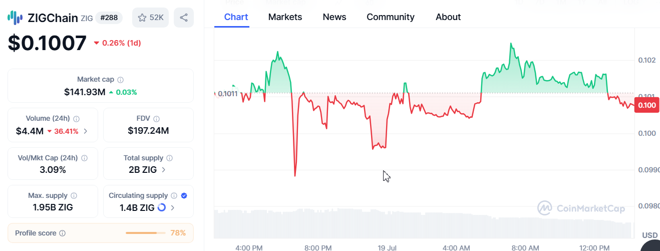 ZIG Consolidates Near $0.10 as Momentum Stalls Below $0.11 Resistance image 1