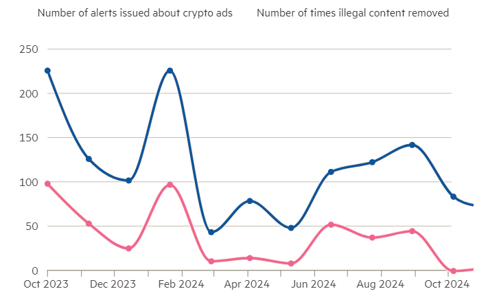 FCA’s Push to Regulate Illegal Crypto Ads in UK Hits Roadblock image 0