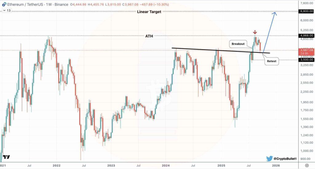 Ethereum reteste le support de 3 500 $ alors que des analystes suggèrent qu’un retour à 4 868 $ pourrait ouvrir la voie à des objectifs de 6 800 à 8 000 $. image 0