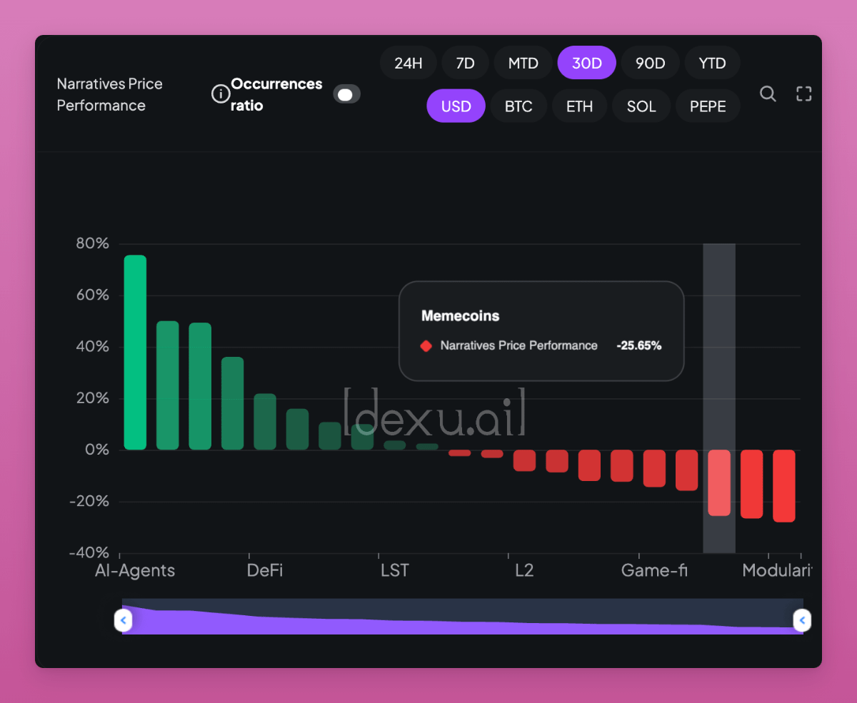 观点：AI Agents「接棒」Memecoin 进入超级周期 image 1