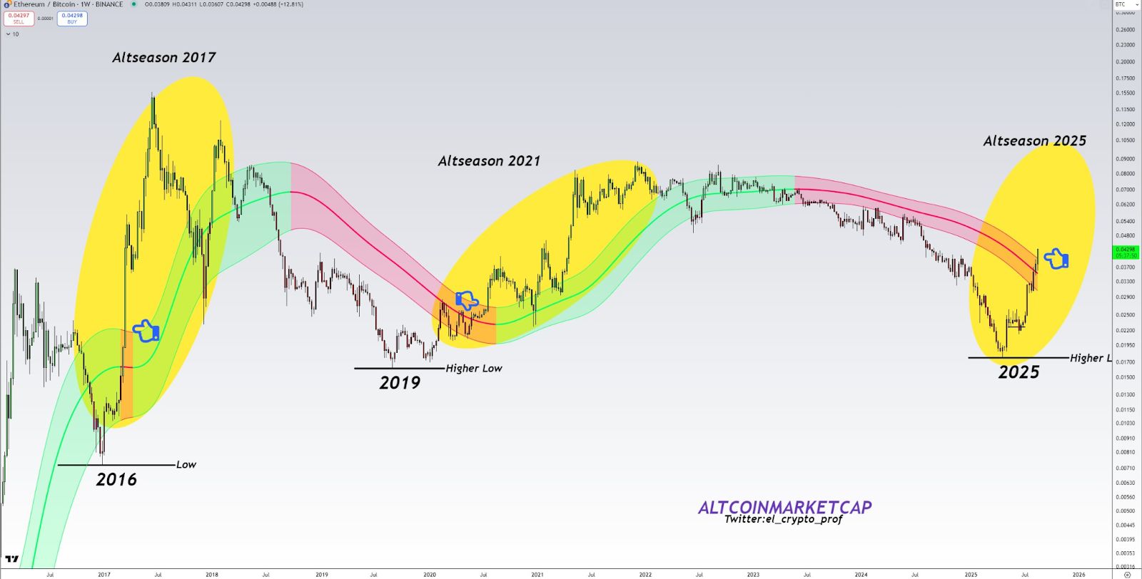 Ethereum Breakout Could Precede Altcoin Rally After ETH/BTC Clears Multi-Year Resistance image 0