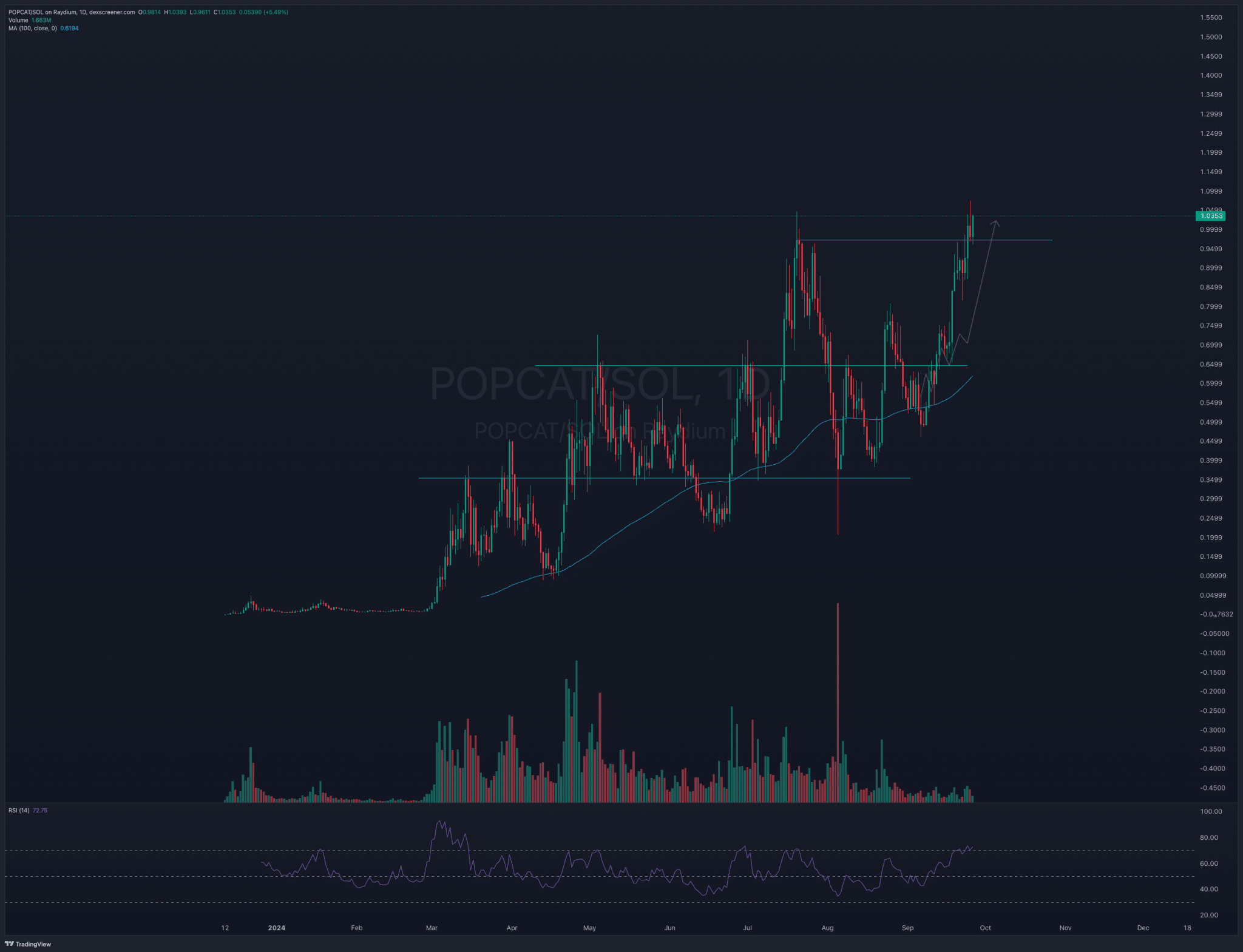 Popcat Soars To New All Time High – New Meme Coin Push Coming image 1