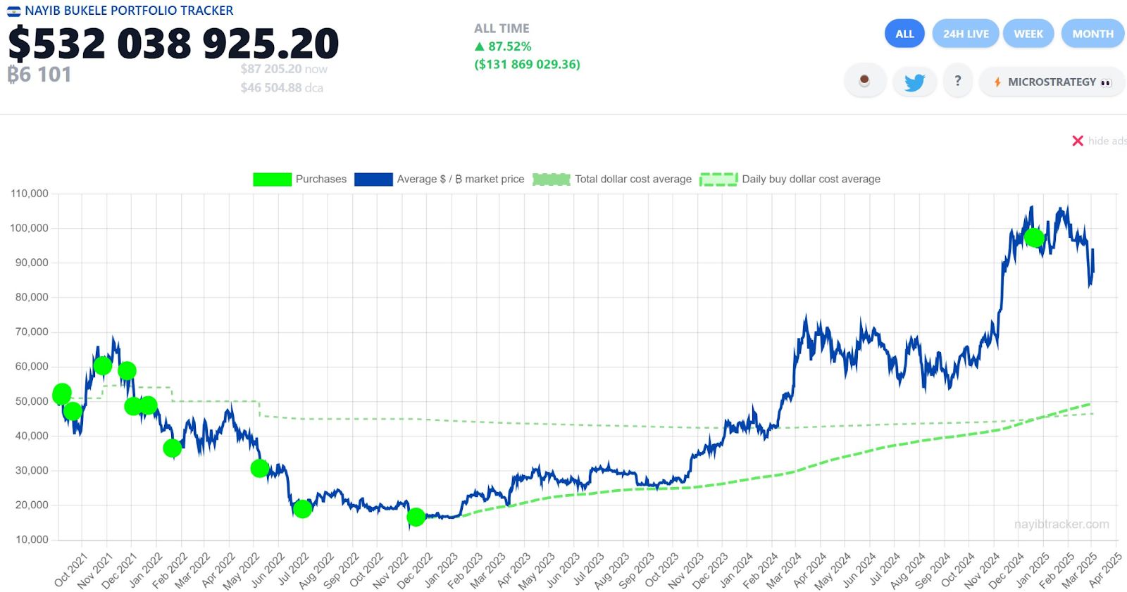 El Salvador Defies IMF Conditions, Continues Bitcoin Accumulation image 1
