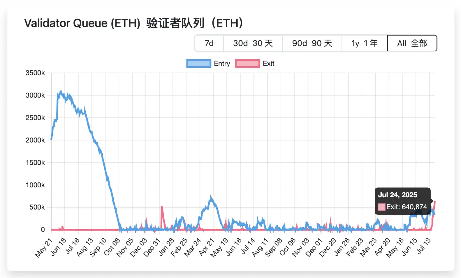 Hàng đợi hủy đặt cọc ETH đạt mức cao mới: Các tổ chức đầu cơ tăng giá và giảm giá đối đầu, nhà đầu tư bán lẻ nên phản ứng như thế nào? image 2