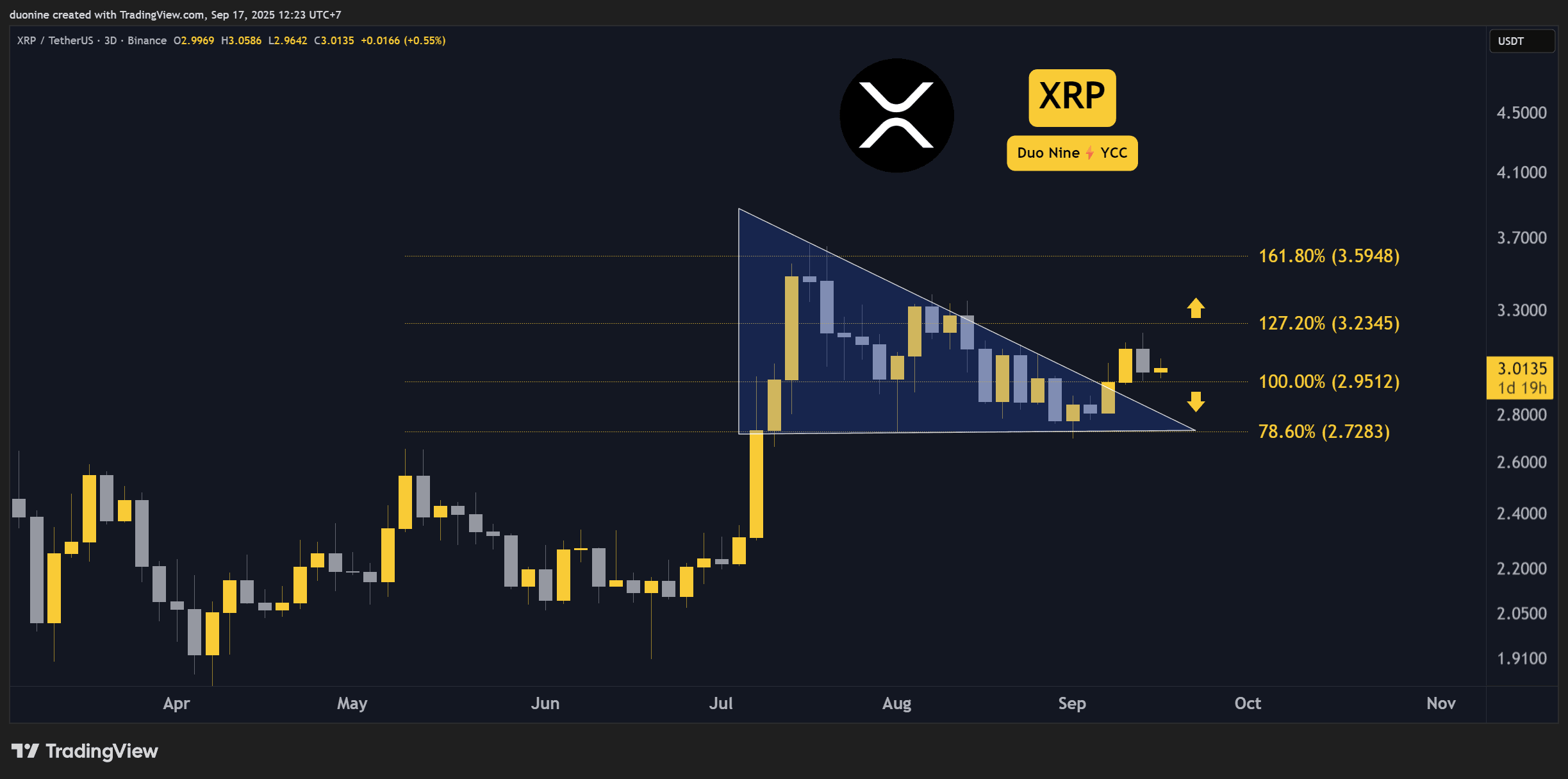 ¿Qué sigue para XRP después de consolidarse por encima de los $3? Análisis de precio