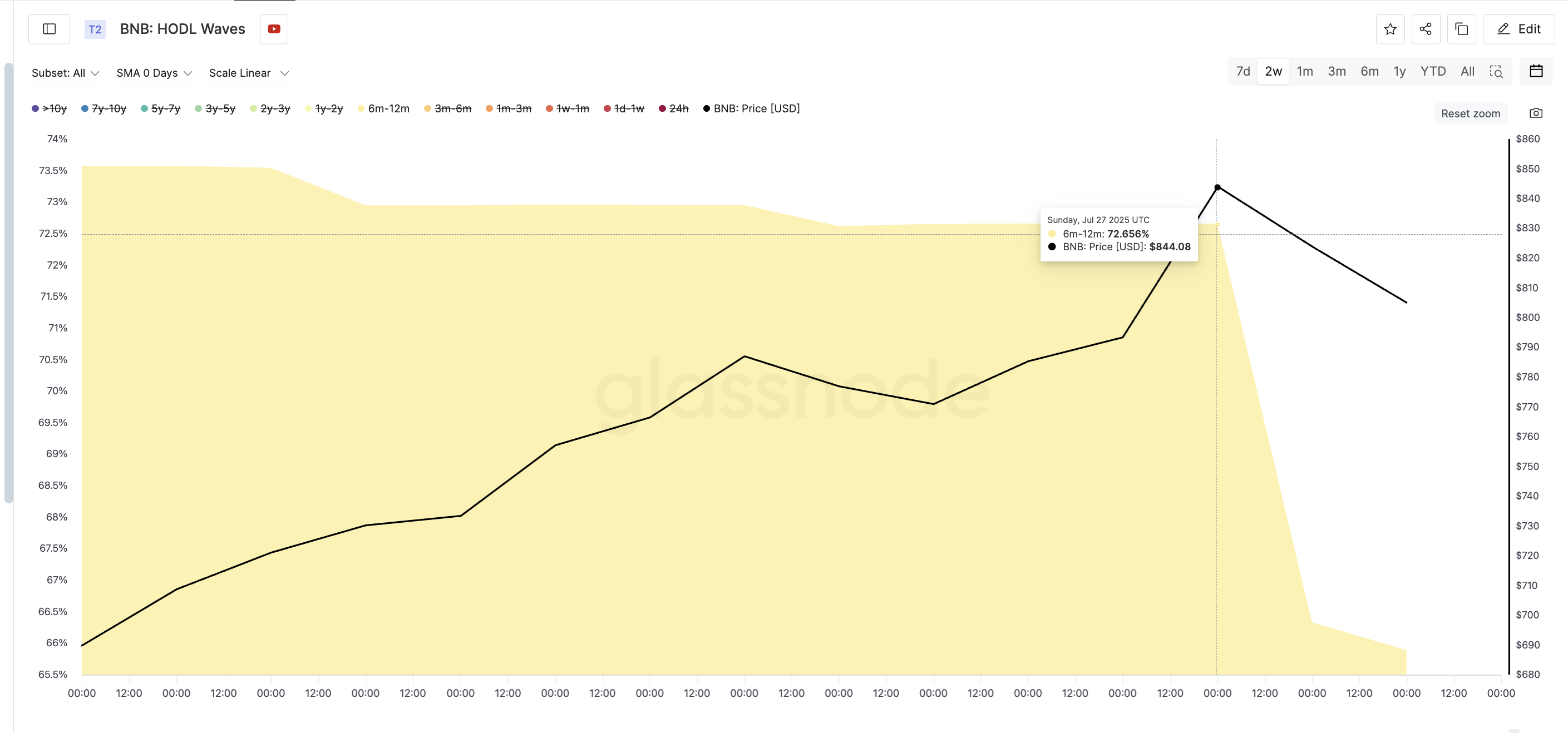BNB’s All-Time High Euphoria Fizzles as Mid-Term Holders Dump Bags image 0