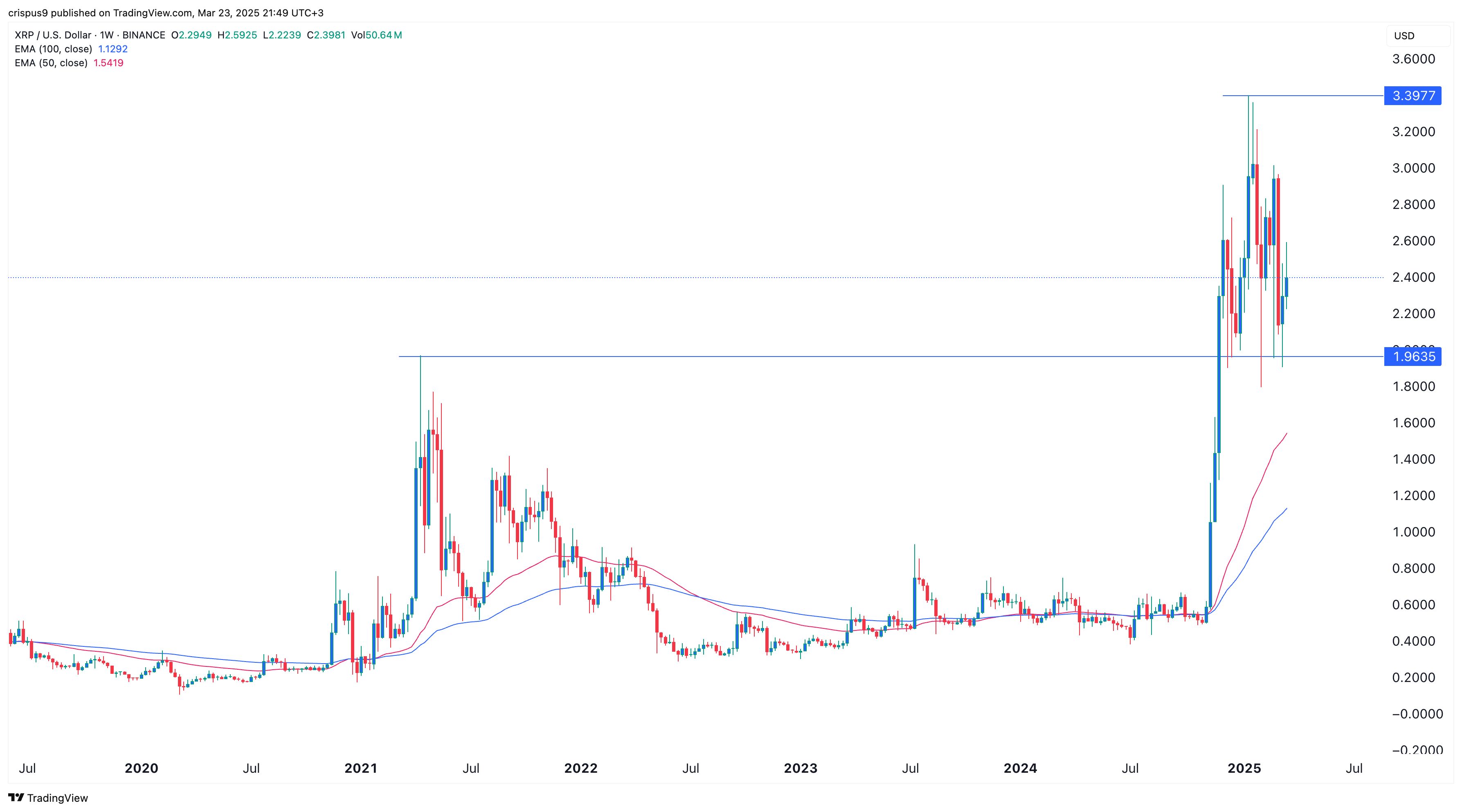 XRP Kurs Prognose: Ripple in Gefahr: Transaktionen fallen von 2 Millionen auf 810.000 image 5