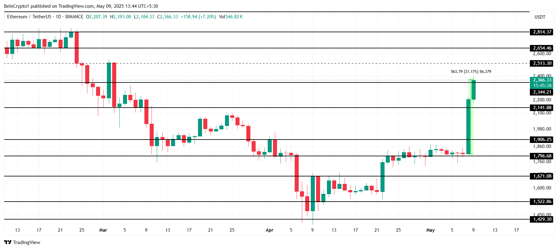 Ethereum Pectra Upgrade Triggers 31% Price Jump, But Can it Cross $2,500? image 2
