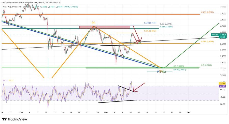 Os touros do XRP estão fingindo o rali? Uma queda de US $ 2 pode ser a próxima image 0