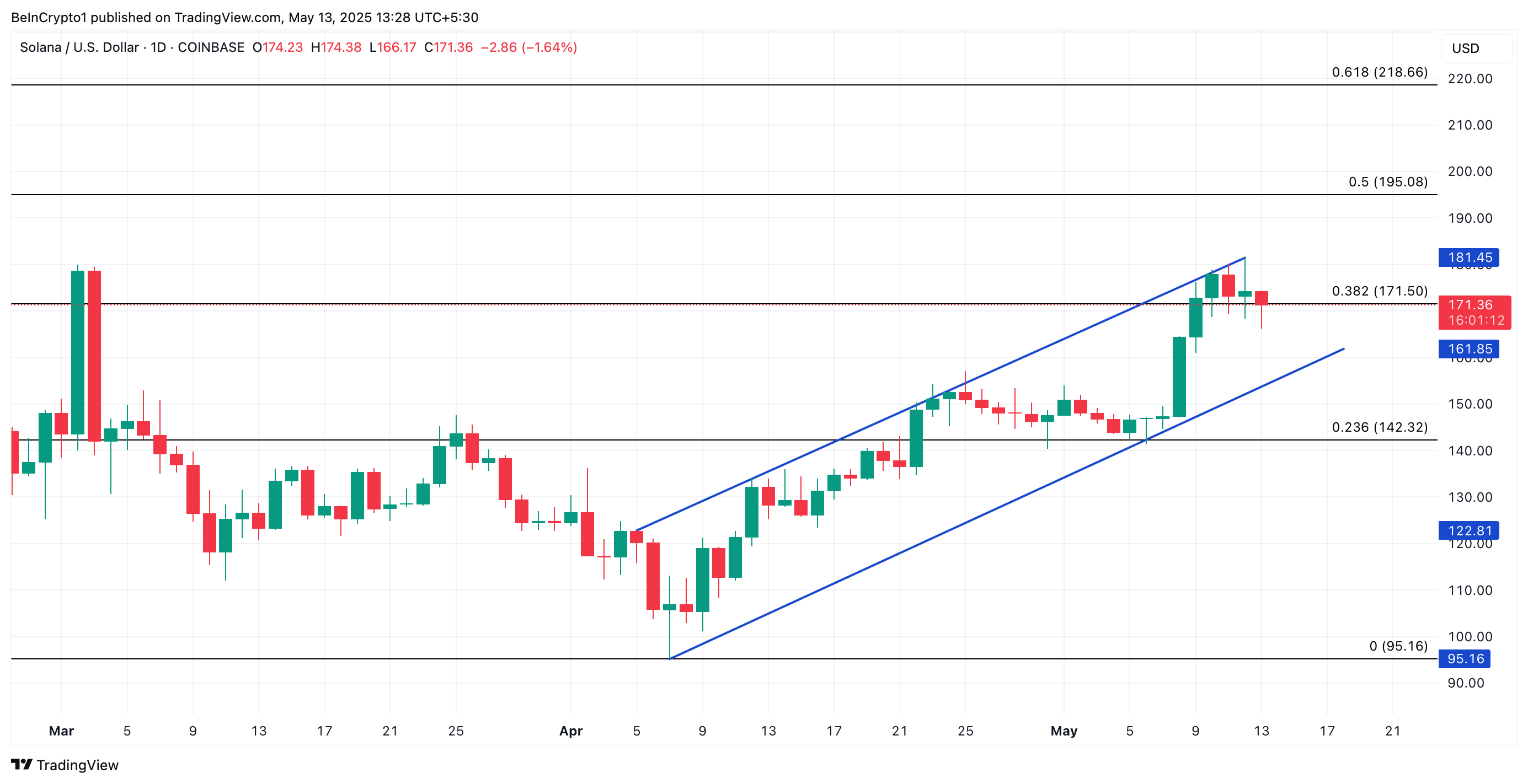 Solana (SOL) Traders Shift Gears as Rising Short Interest Signals Caution image 2