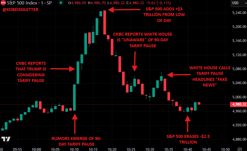 $6,000,000,000,000 Stock Market Swing Hammers US Traders As Trump Warns Trade War ‘Won’t Be Easy’ image 0