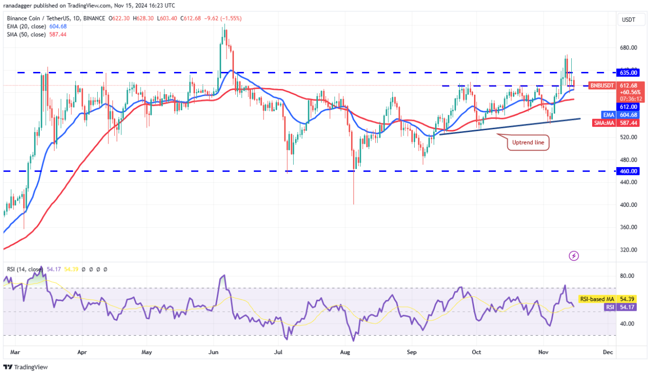 Phân tích kỹ thuật ngày 16 tháng 11: BTC, ETH, SOL, BNB, DOGE, XRP, ADA, SHIB, TON, AVAX image 3