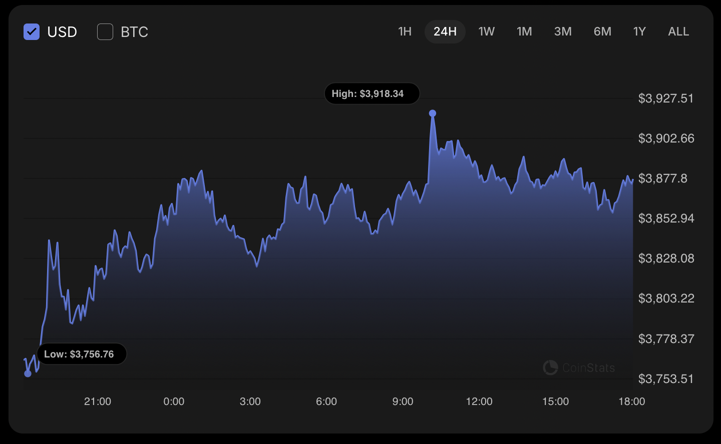 Ethereum (ETH) Rises About 3.5% During Weekend Trading, With Potential Breakout Toward $4,000 and Downside Risk to $3,000–$3,200 image 0