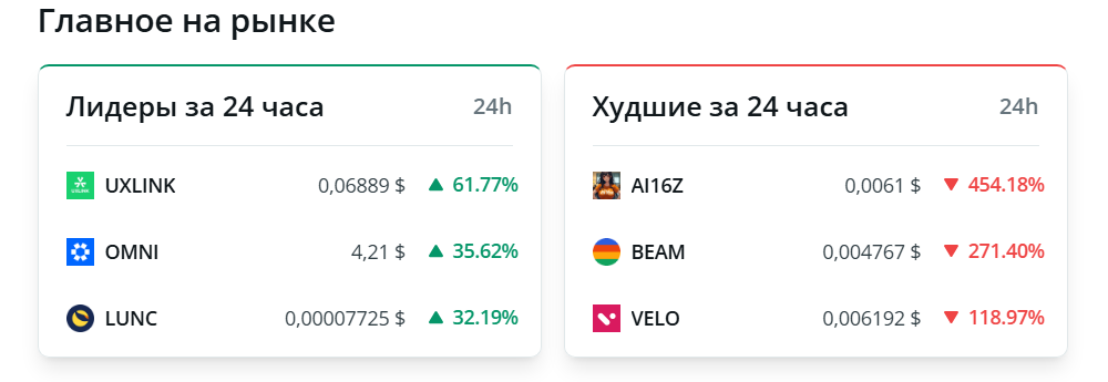 Биткоин не может закрепиться выше $90 000, а Ethereum преодолел рубеж в $3000 image 2