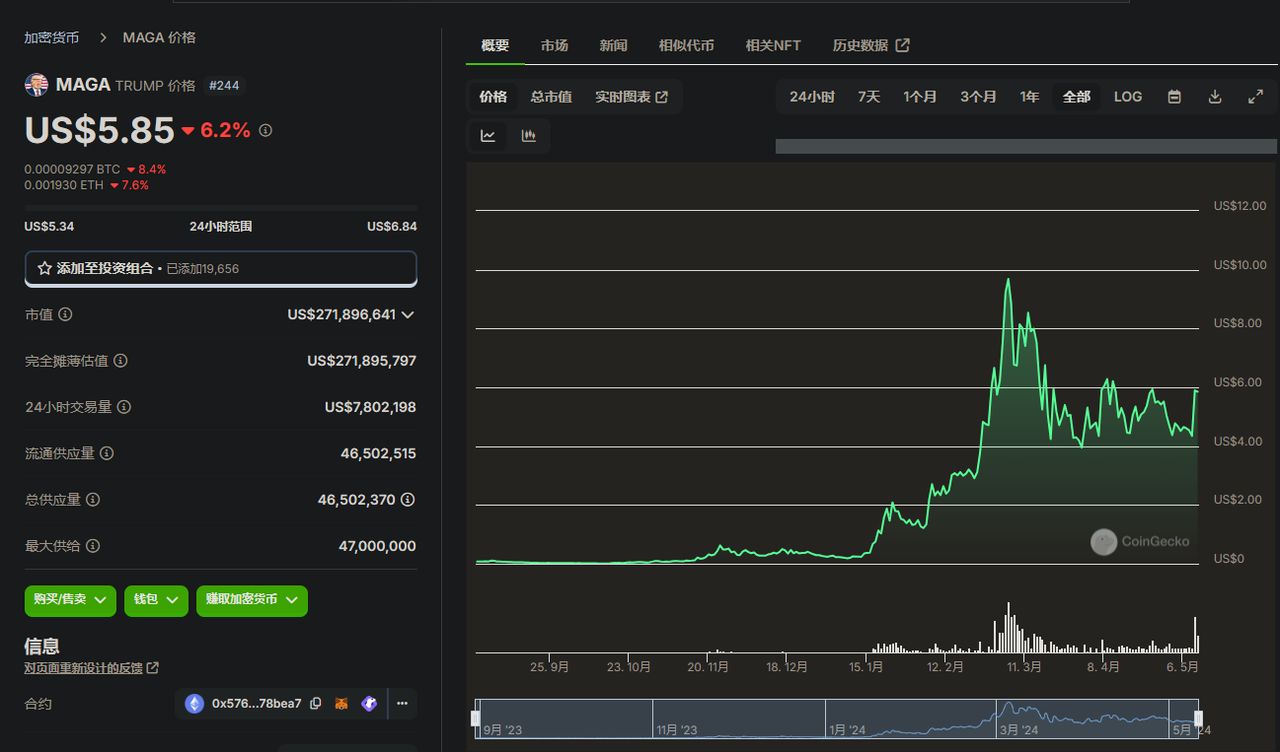 大选获胜,盘点特朗普相关加密货币资产 image 1