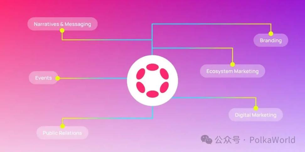 Polkadot 官方发文：自下而上，Polkadot 让去中心化营销落地生根！ image 1
