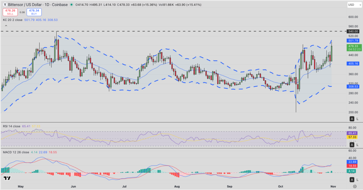 Bittensor підскочив на 20% після дебюту першого в Європі стейкінг ETP на TAO image 2