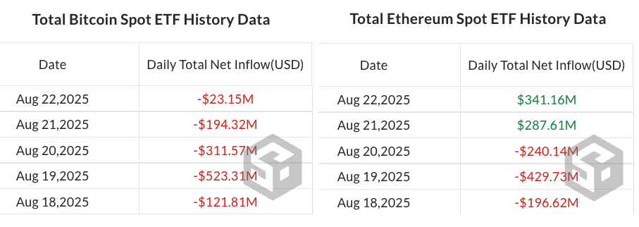 Bitcoin May Face Renewed Selling Pressure as Crypto ETPs Post $1.43B Outflows, Largest Since March image 0