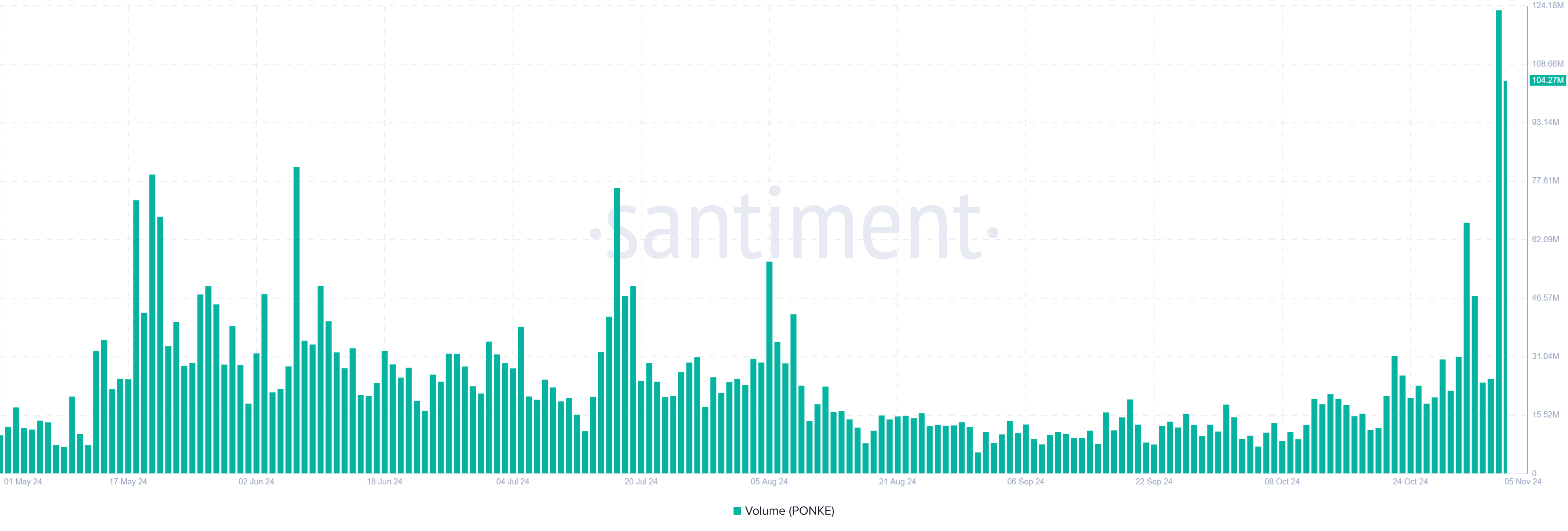 PONKE’s 32% Crash in 24 Hours—Why It’s Not a Bearish Sign image 0