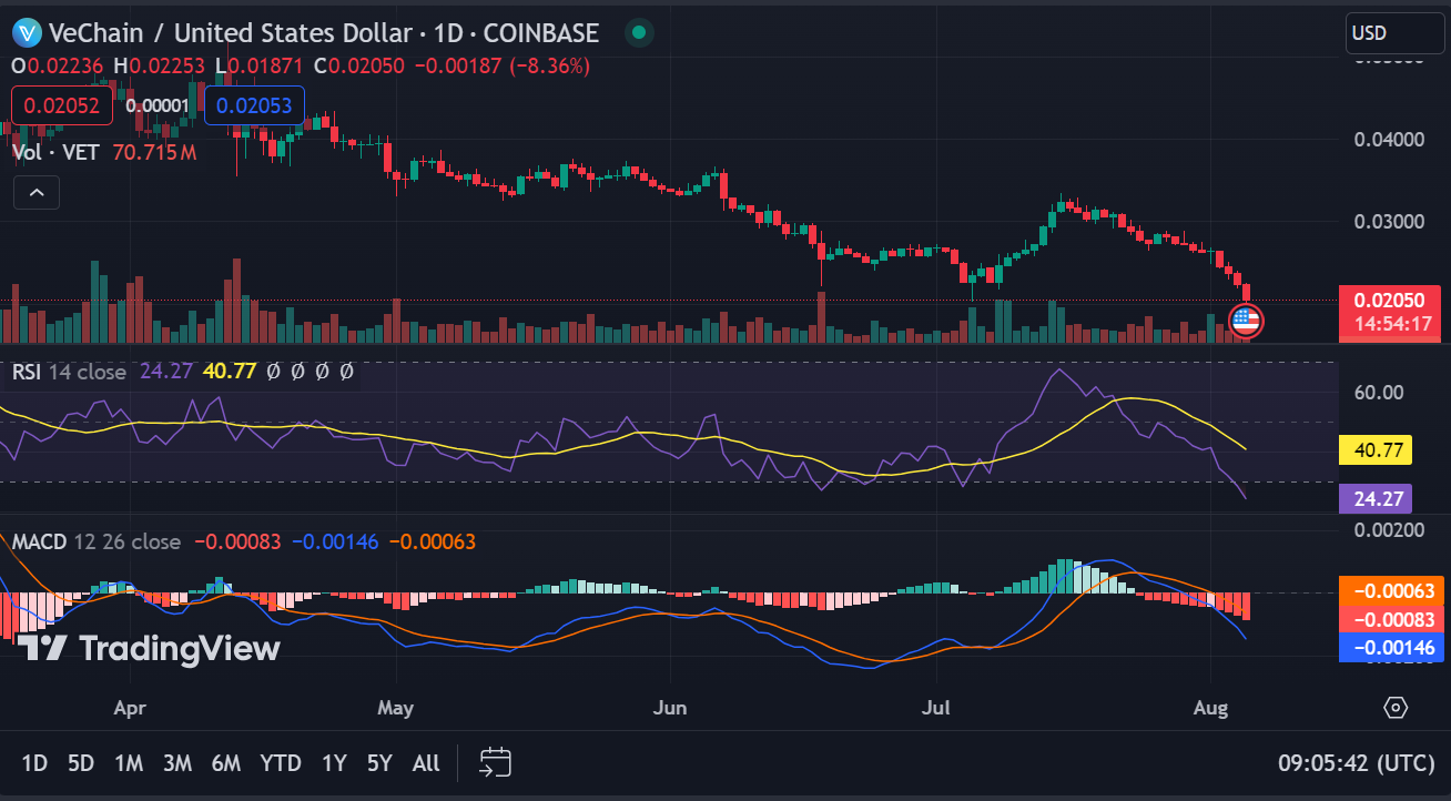 VeChain (VET) Flashing Buy Signal: RSI at 24 Amid Downtrend image 1