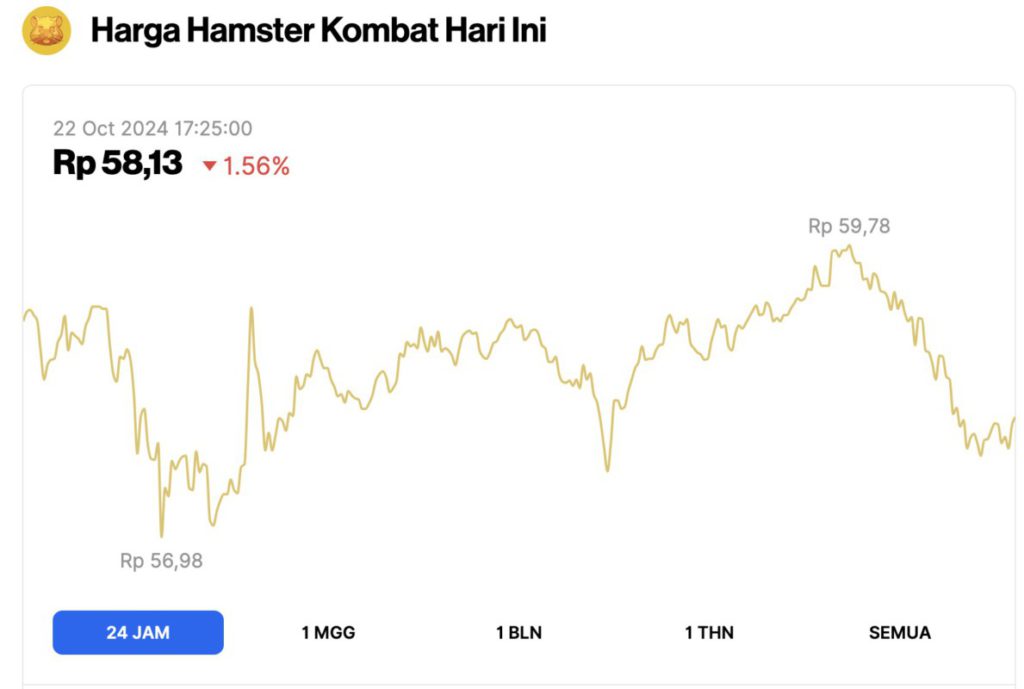 Update Harga Tukar 950.00 Hamster Kombat Per 22 Oktober 2024, Setara dengan Apple Vision Pro? image 0